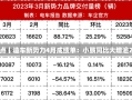 小鹏汽车4月销量同比大增270%，造车新势力成绩亮眼