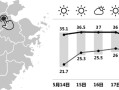 长三角局地破35℃ 气温将搭“过山车”