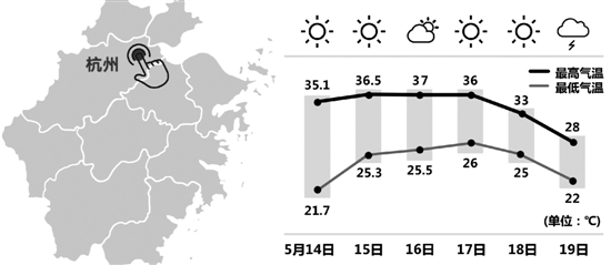 长三角局地破35℃ 气温将搭“过山车”-第1张图片-赛丽网