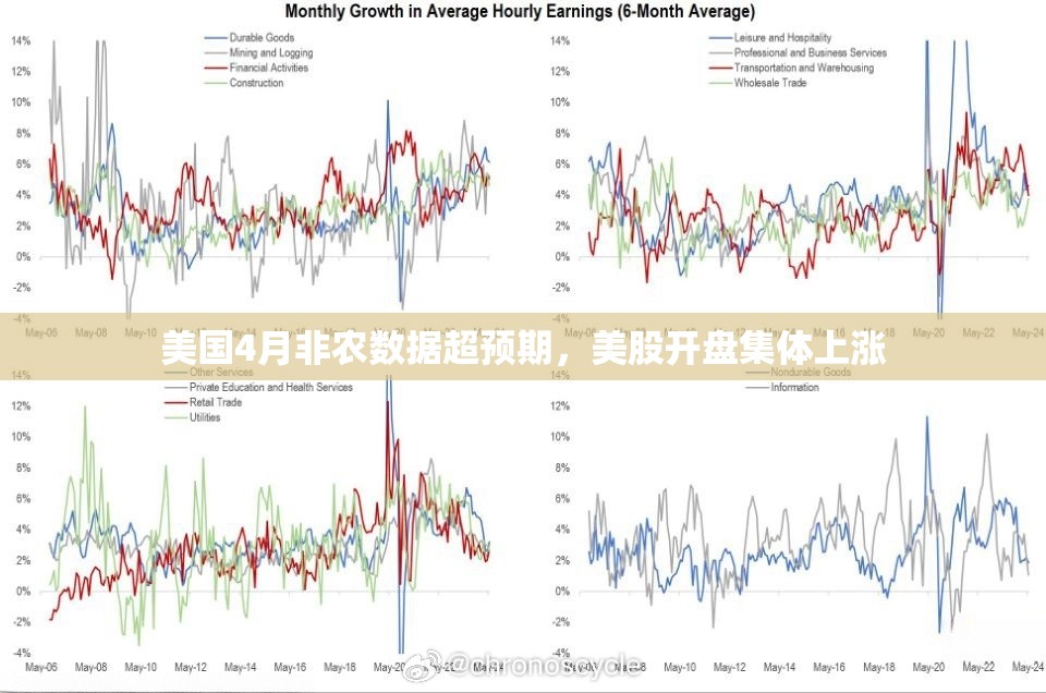美国4月非农数据超预期，美股开盘集体上涨-第2张图片-赛丽网