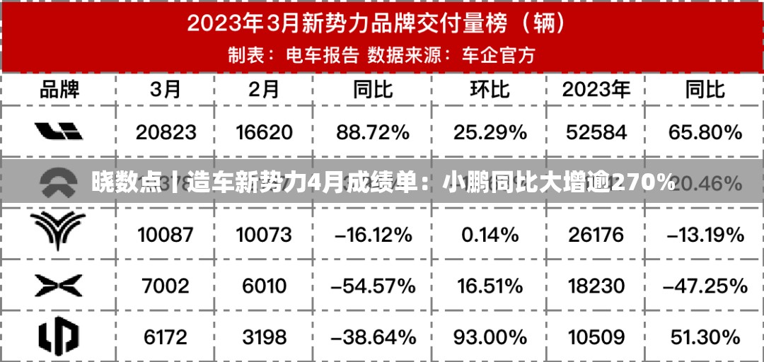 小鹏汽车4月销量同比大增270%，造车新势力成绩亮眼-第1张图片-赛丽网