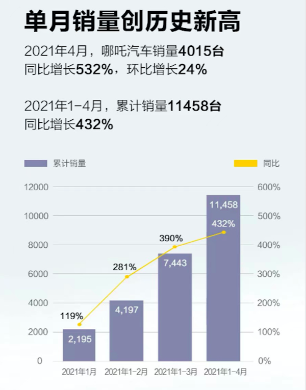 小鹏汽车4月销量同比大增270%，造车新势力成绩亮眼-第3张图片-赛丽网