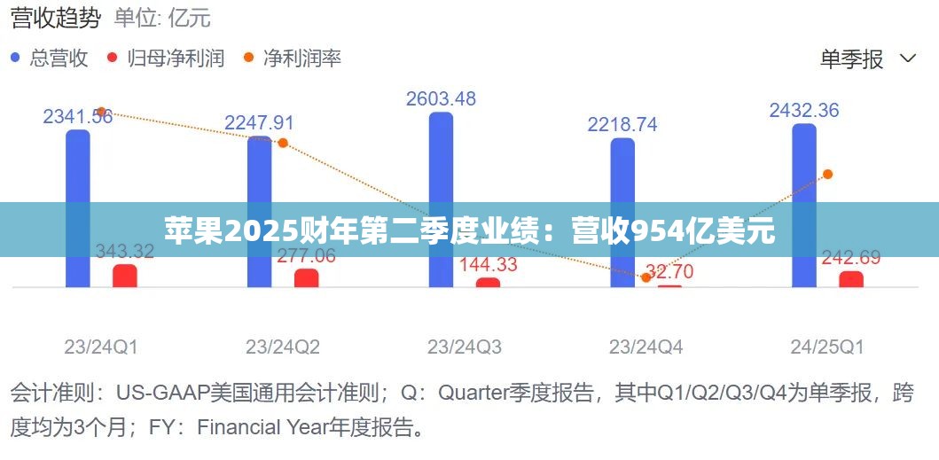 苹果2025财年第二季度营收达954亿美元-第1张图片-赛丽网