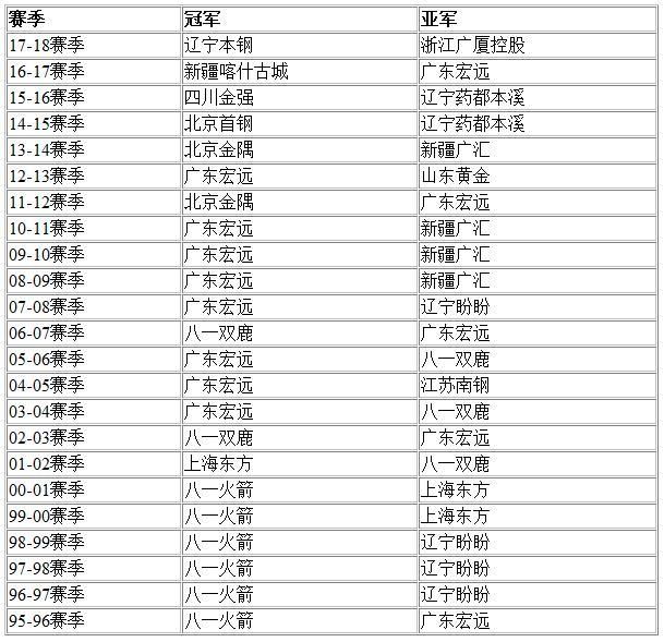 CBA总决赛对阵揭晓，北京3-0横扫山西，赛程与赛制正式确定！-第2张图片-赛丽网
