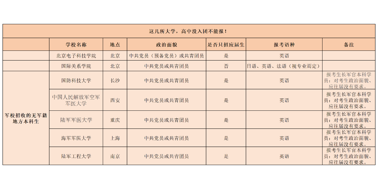 高中未入团，这6所大学将无法报考-第3张图片-赛丽网