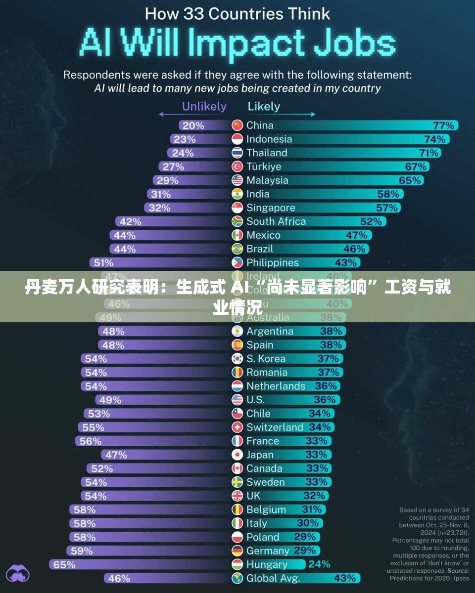 丹麦万人研究揭示，生成式AI对工资与就业影响尚不明显-第1张图片-赛丽网