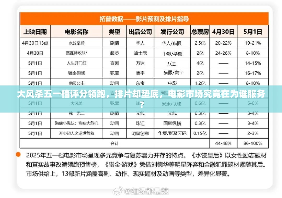 大风杀五一档评分领跑，排片却垫底，电影市场究竟在为谁服务？-第2张图片-赛丽网