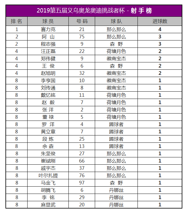 成都蓉城领跑积分榜，周定洋助队力克申花，谦逊前行成制胜关键-第1张图片-赛丽网