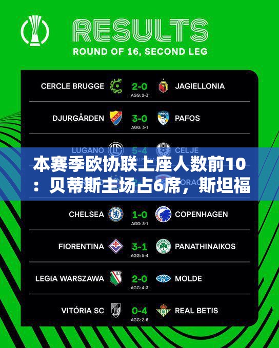 欧协联上座人数TOP10，贝蒂斯主场独占六席，斯坦福桥紧随其后占据三席-第2张图片-赛丽网